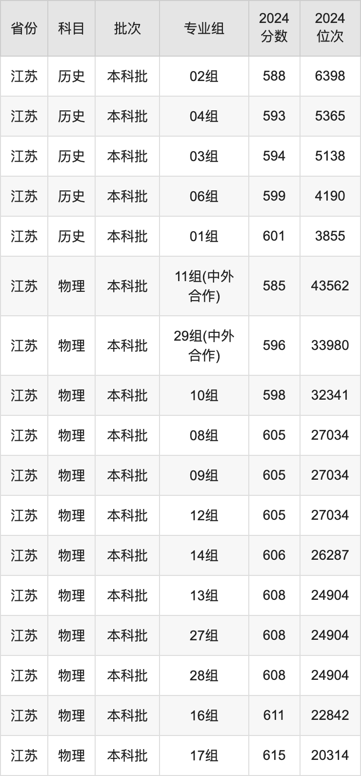 2025年江南大學(xué)錄取分?jǐn)?shù)線是多少？（含錄取位次）
