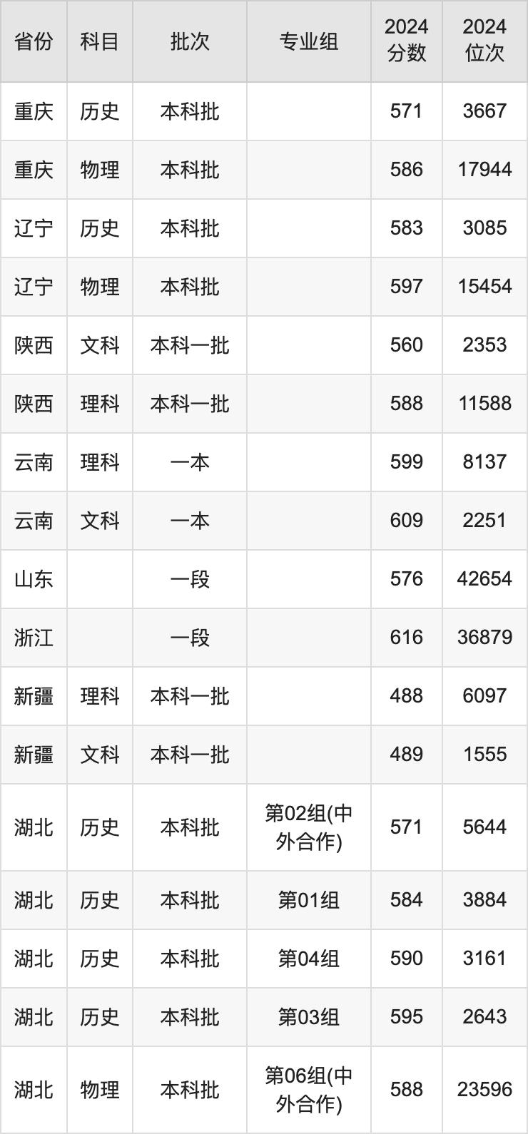 2025年江南大學(xué)錄取分?jǐn)?shù)線是多少？（含錄取位次）