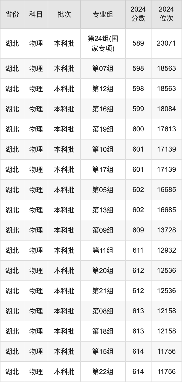 2025年江南大學(xué)錄取分?jǐn)?shù)線是多少？（含錄取位次）