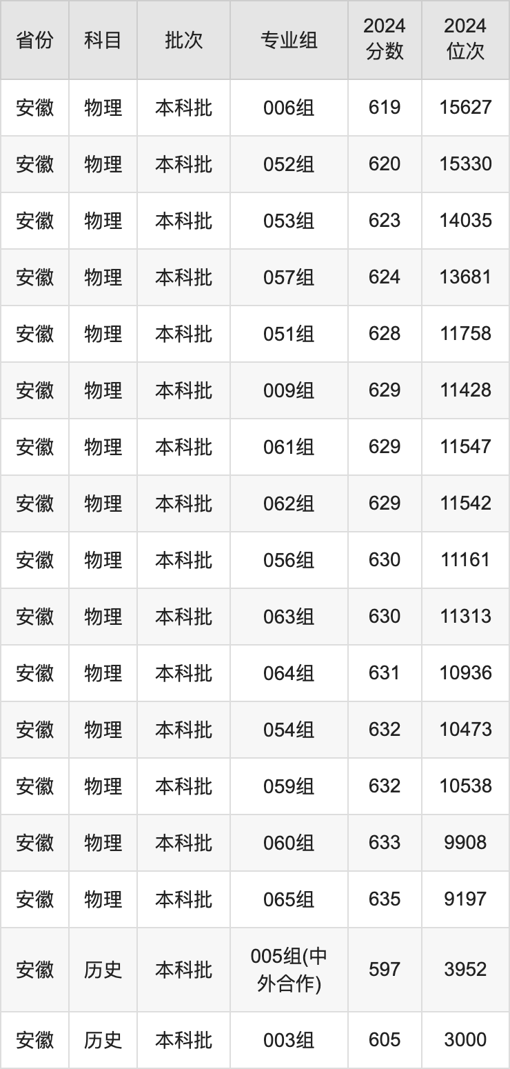 2025年江南大學(xué)錄取分?jǐn)?shù)線是多少？（含錄取位次）
