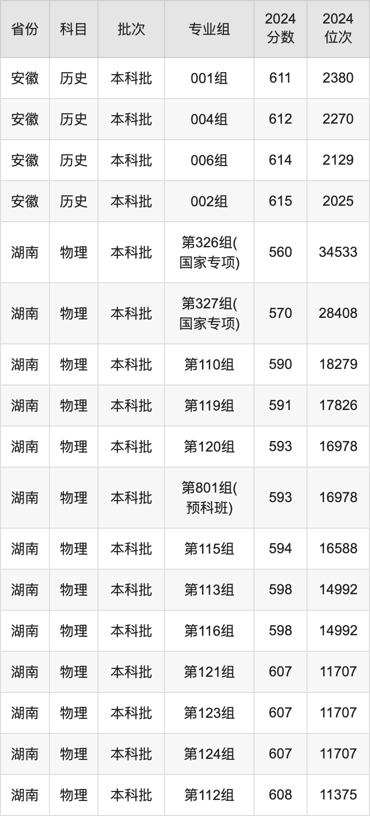 2025年江南大學(xué)錄取分?jǐn)?shù)線是多少？（含錄取位次）