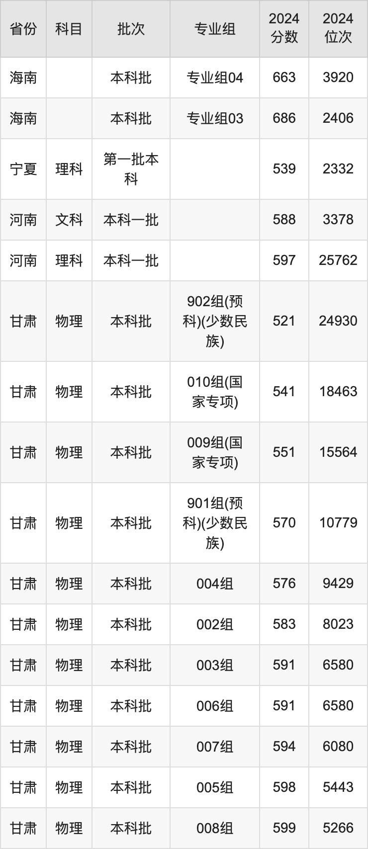 2025年江南大學(xué)錄取分?jǐn)?shù)線是多少？（含錄取位次）