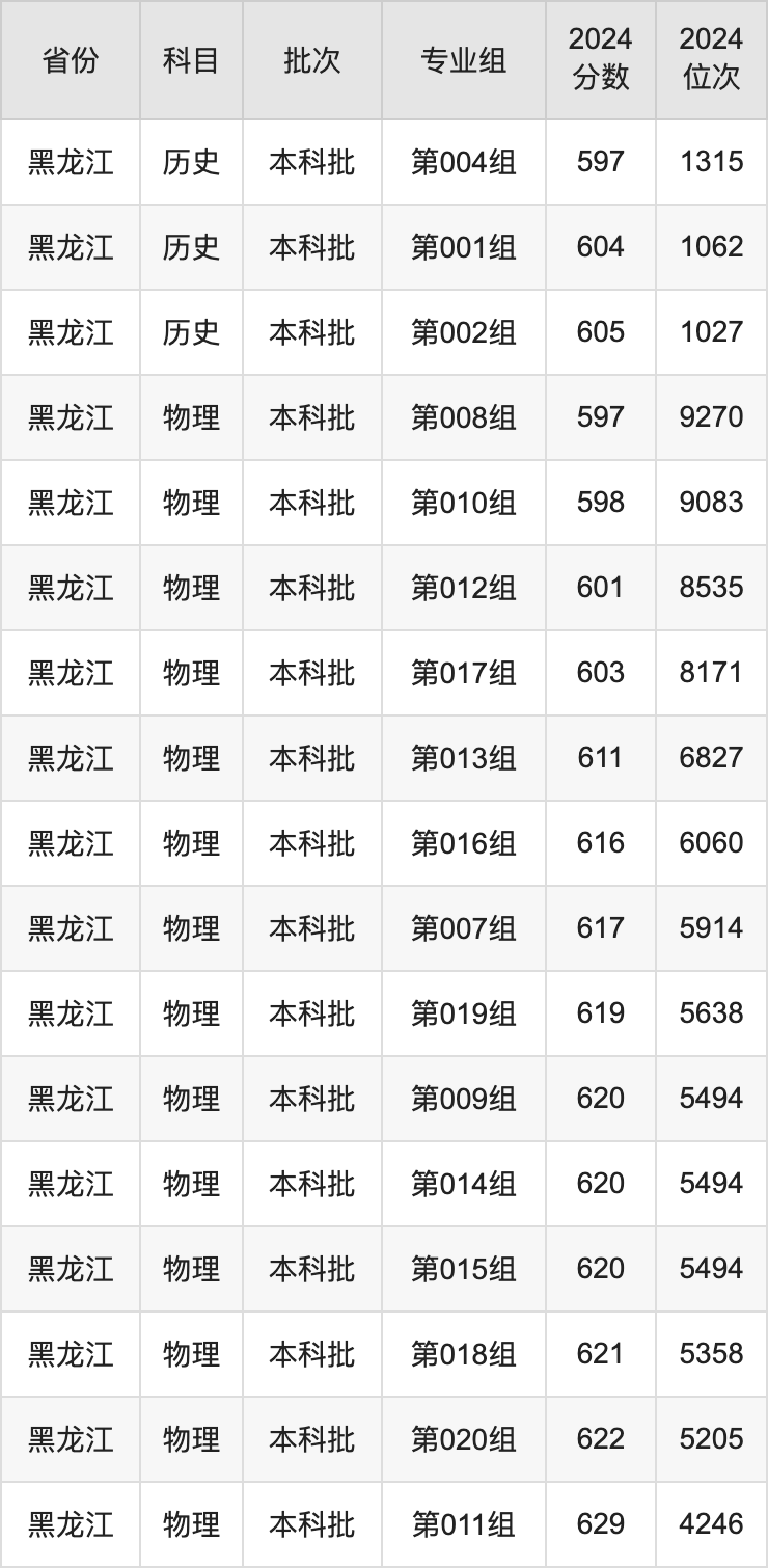 2025年江南大學(xué)錄取分?jǐn)?shù)線是多少？（含錄取位次）