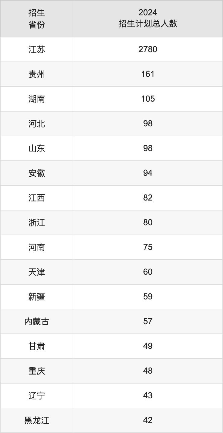南京師范大學(xué)2025年高考招生簡章及各省招生計劃人數(shù)