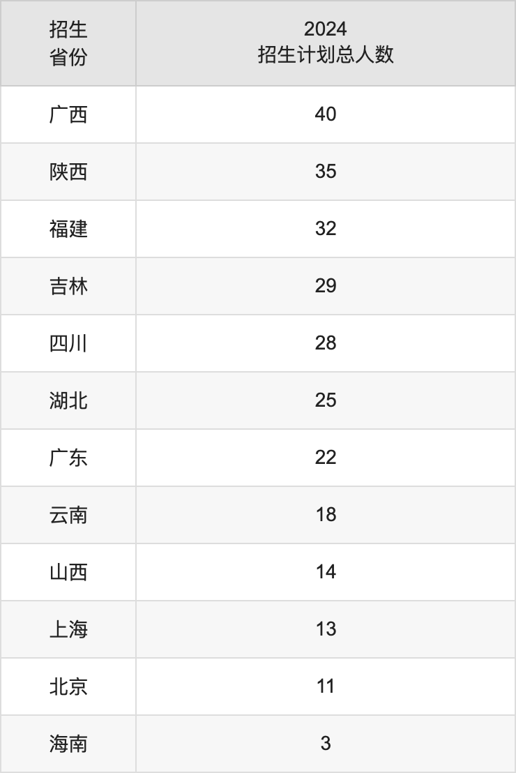 南京師范大學(xué)2025年高考招生簡章及各省招生計劃人數(shù)