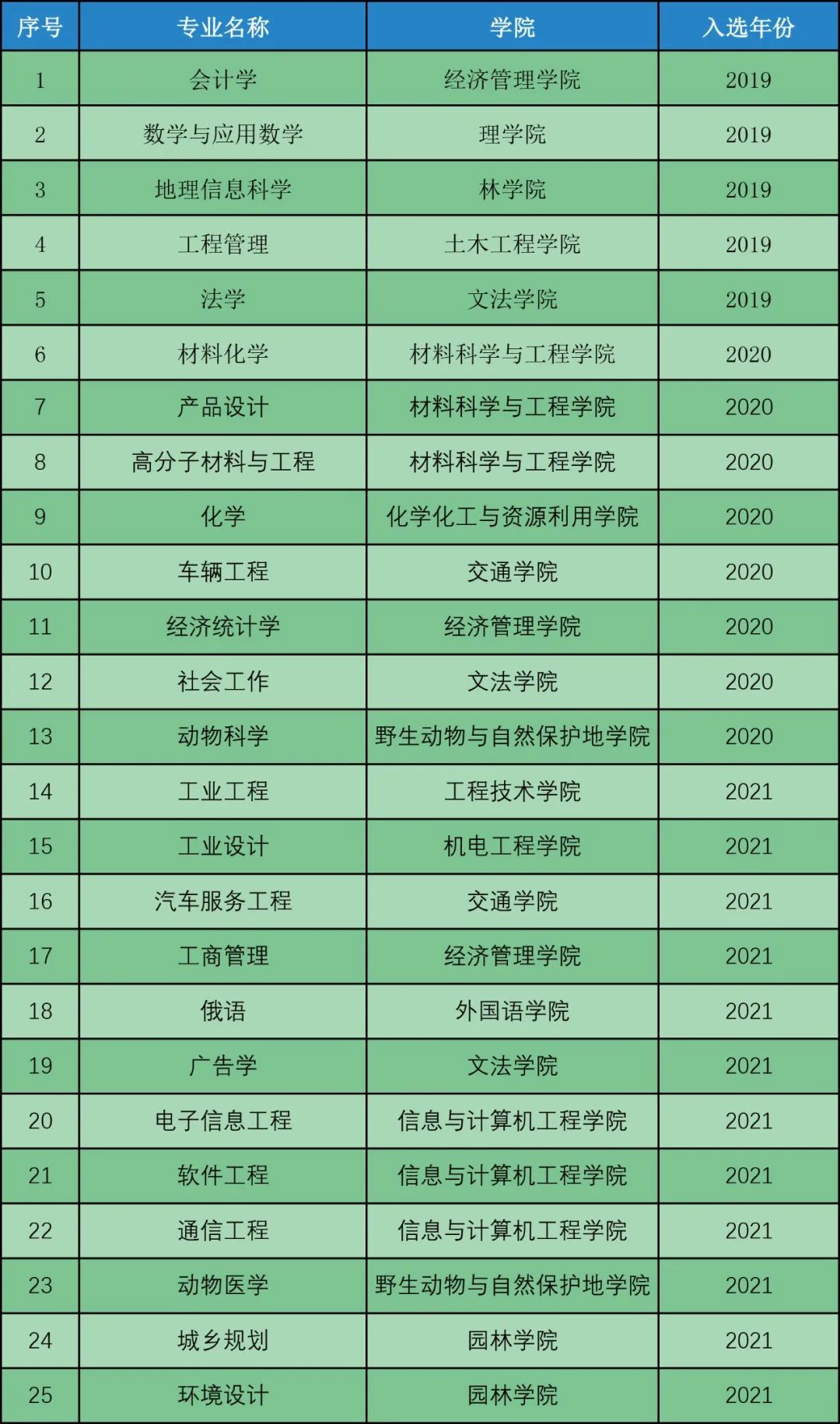 2025東北林業(yè)大學(xué)王牌專業(yè)有哪些_東北林業(yè)大學(xué)最好的專業(yè)排行榜