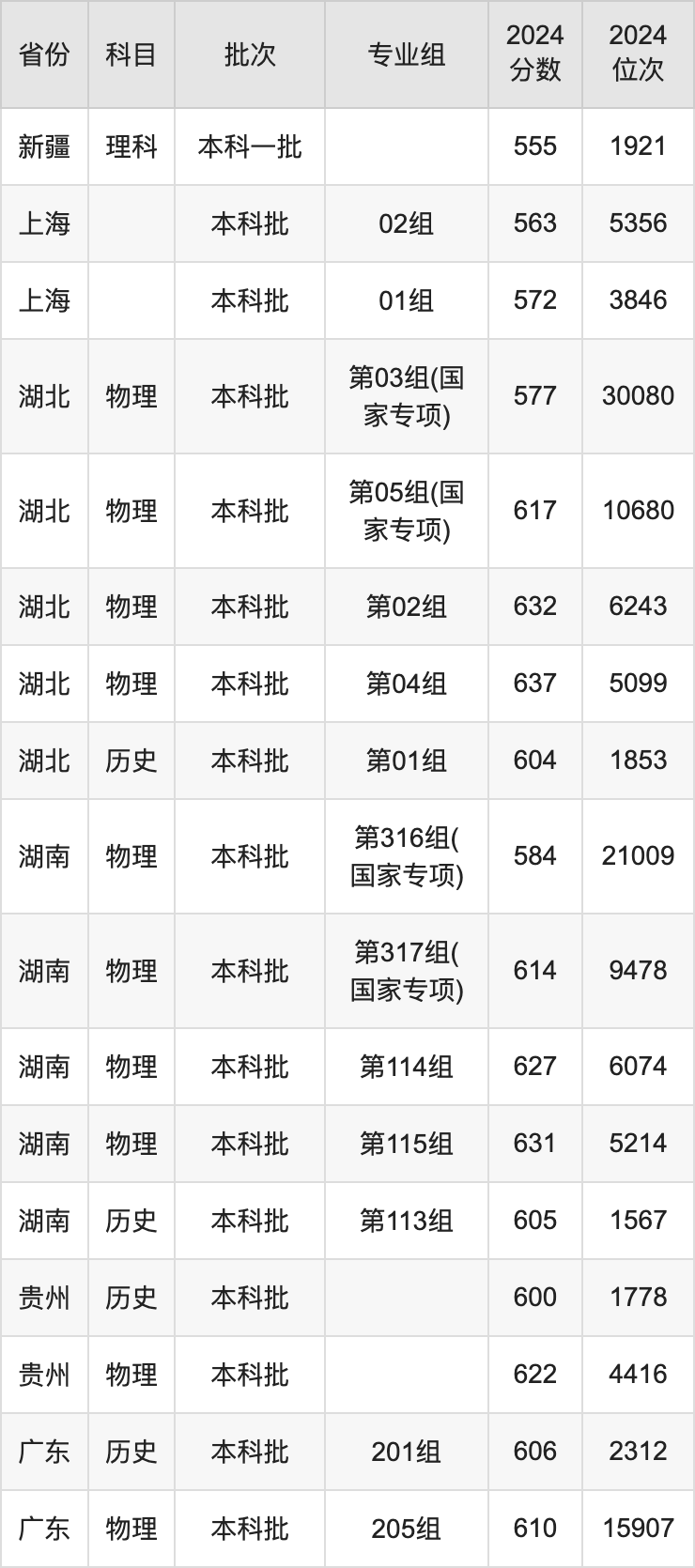 2025年華南理工大學(xué)錄取分?jǐn)?shù)線是多少？（含錄取位次）