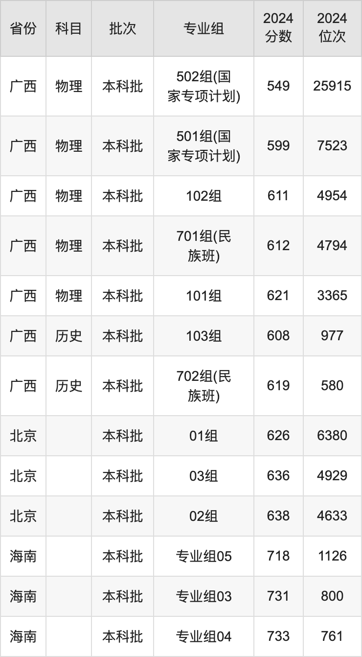 2025年華南理工大學(xué)錄取分?jǐn)?shù)線是多少？（含錄取位次）