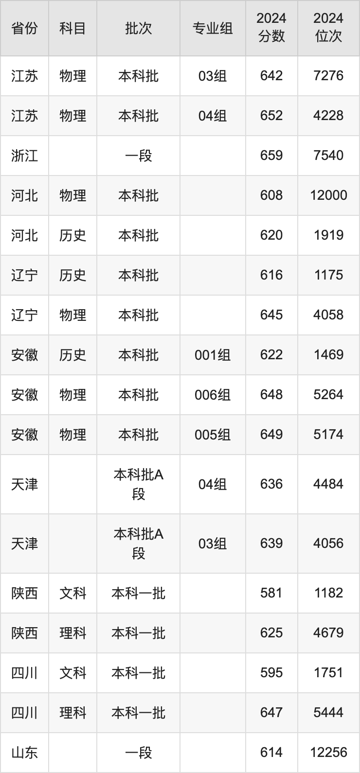 2025年華南理工大學(xué)錄取分?jǐn)?shù)線是多少？（含錄取位次）