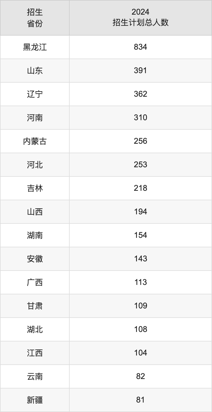 東北林業(yè)大學(xué)2025年高考招生簡(jiǎn)章及各省招生計(jì)劃人數(shù)
