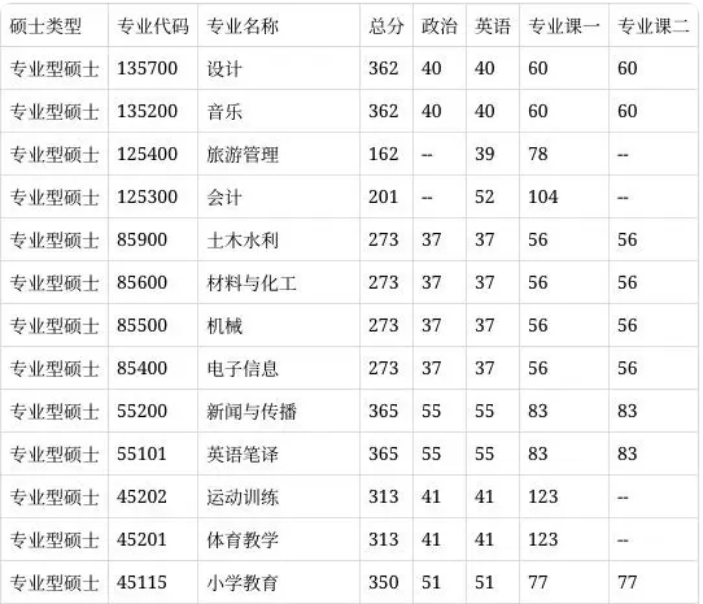 2025年湖南理工學(xué)院研究生分?jǐn)?shù)線一覽表(含2024年歷年)