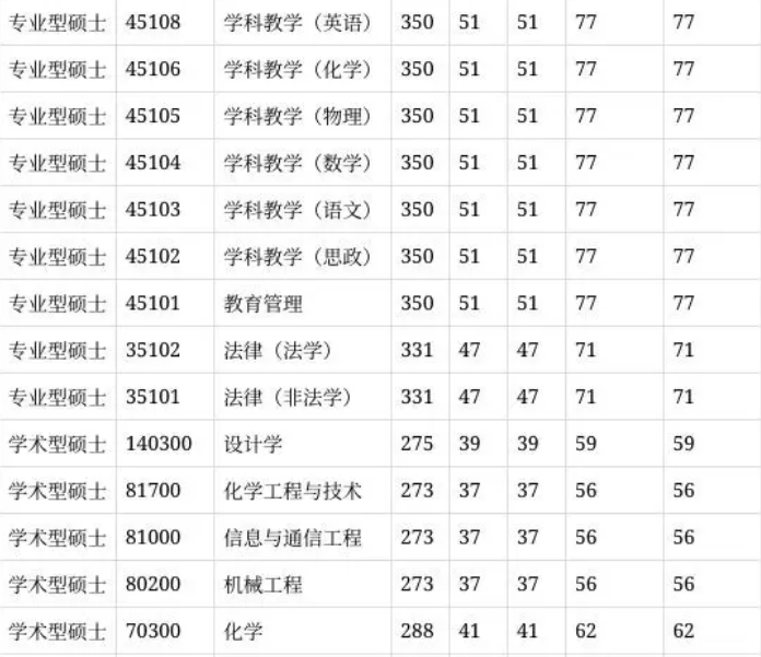2025年湖南理工學(xué)院研究生分?jǐn)?shù)線一覽表(含2024年歷年)