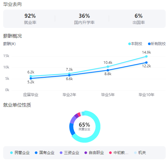 2025江南大學就業(yè)率及就業(yè)前景怎么樣_好就業(yè)嗎？