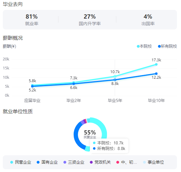 2025東北林業(yè)大學(xué)就業(yè)率及就業(yè)前景怎么樣_好就業(yè)嗎？