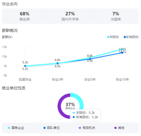 2025遼寧大學(xué)就業(yè)率及就業(yè)前景怎么樣_好就業(yè)嗎？