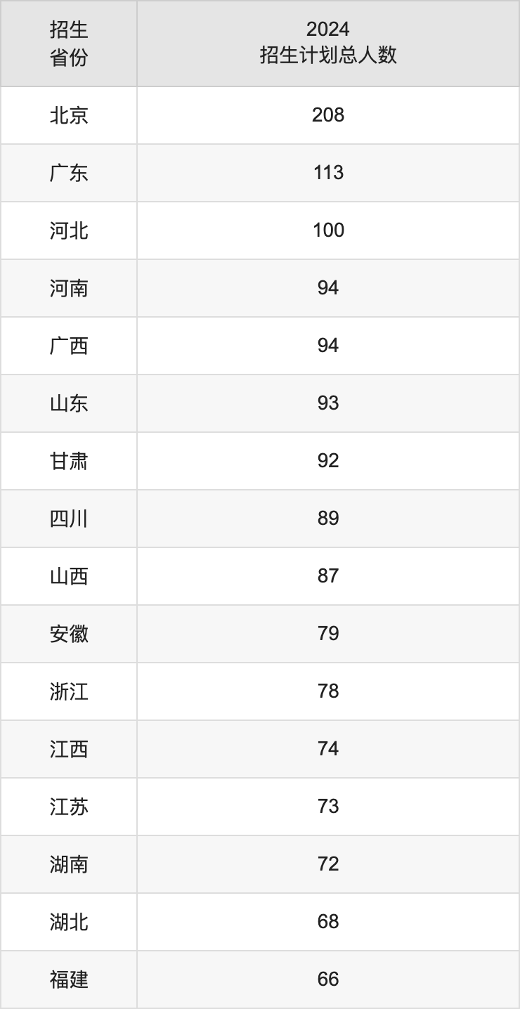 中央財(cái)經(jīng)大學(xué)2025年高考招生簡(jiǎn)章及各省招生計(jì)劃人數(shù)