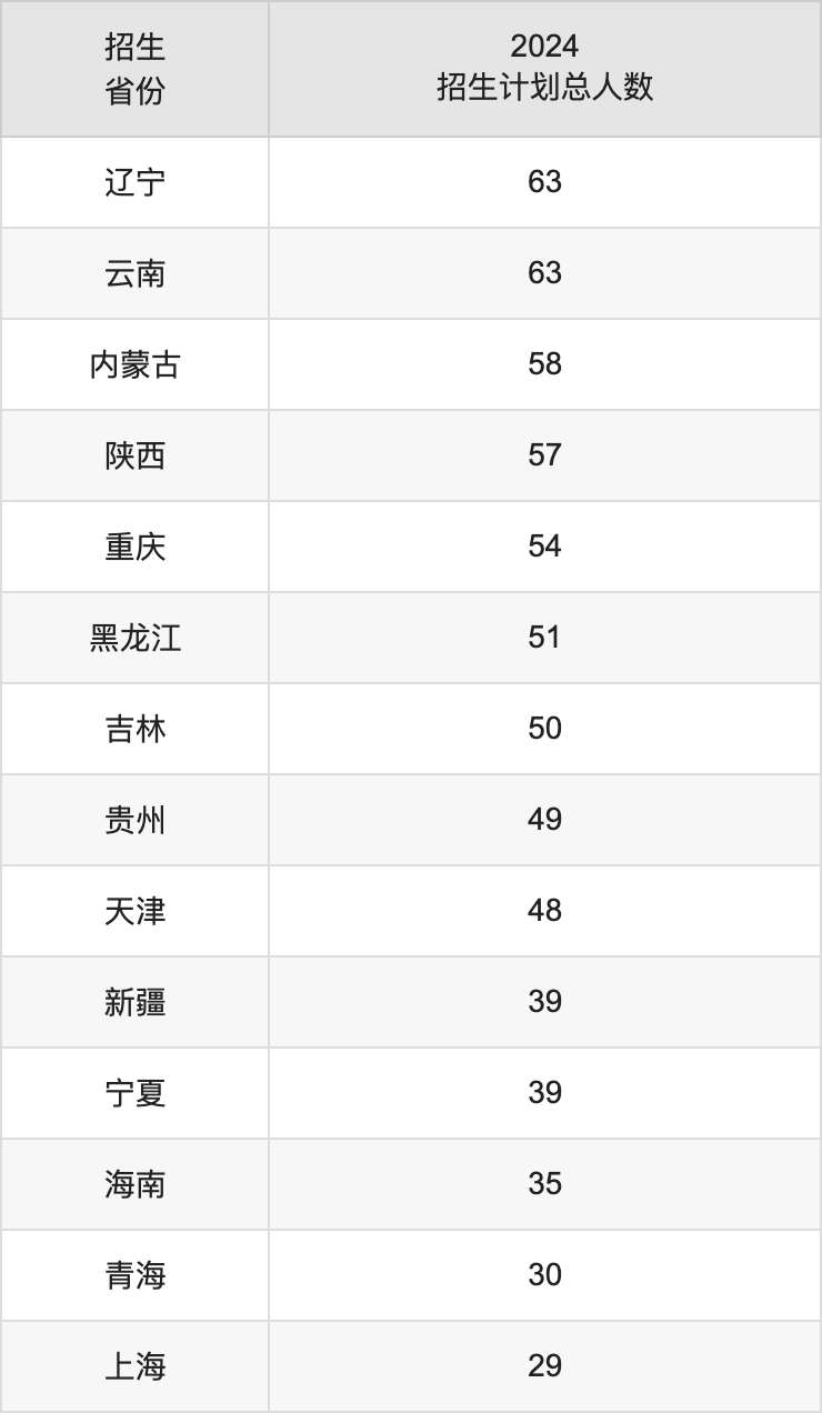 中央財(cái)經(jīng)大學(xué)2025年高考招生簡(jiǎn)章及各省招生計(jì)劃人數(shù)