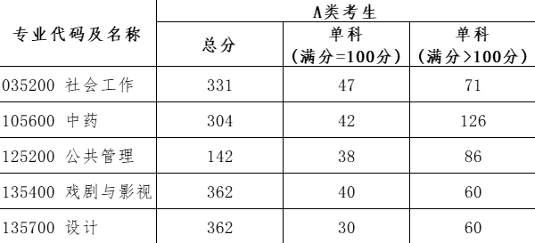 2025年北京城市學(xué)院研究生分?jǐn)?shù)線一覽表(含2024年歷年)