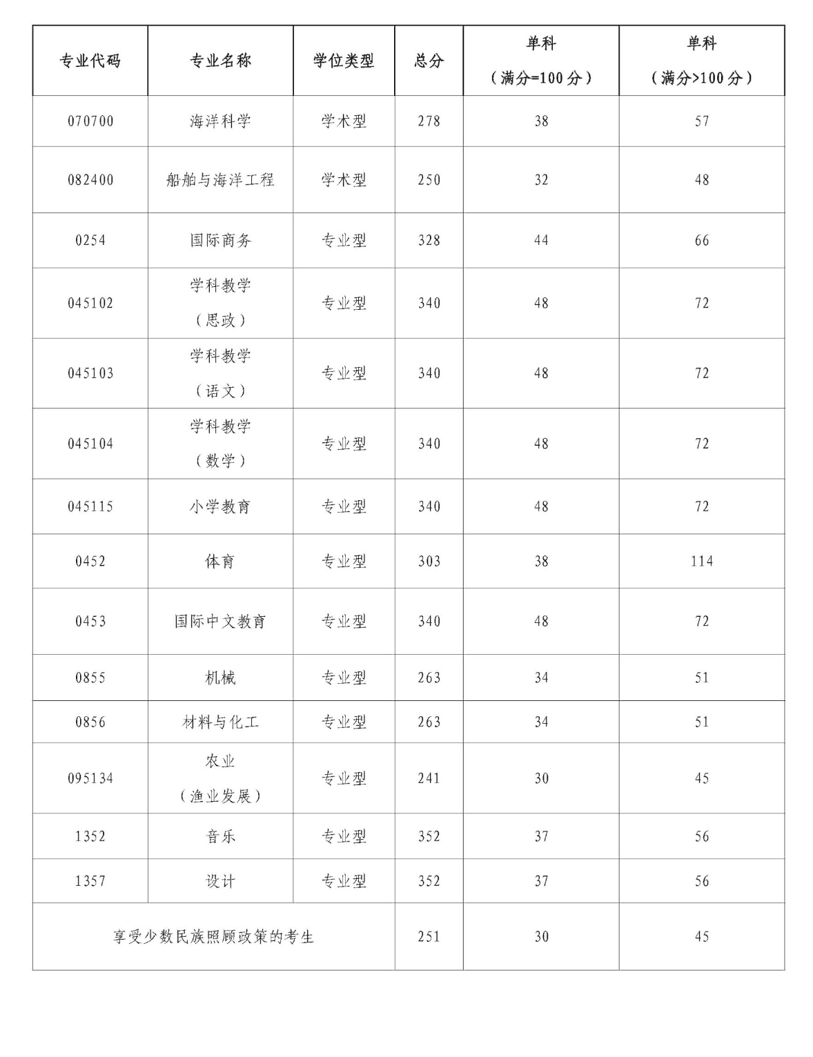 2025年北部灣大學(xué)研究生分?jǐn)?shù)線一覽表(含2024年歷年)