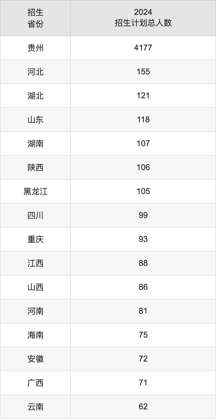 貴州大學(xué)2025年高考招生簡章及各省招生計劃人數(shù)