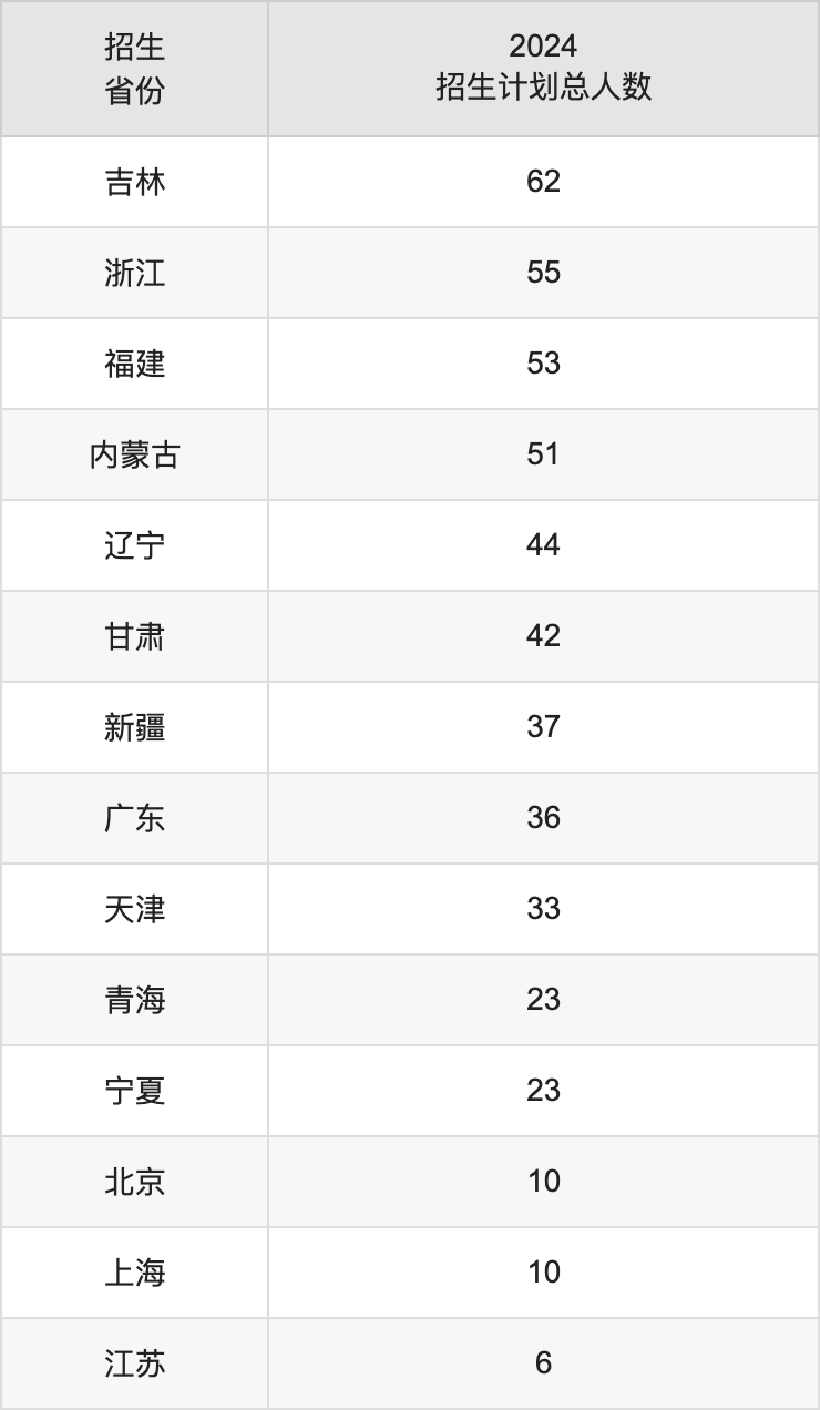 貴州大學(xué)2025年高考招生簡章及各省招生計劃人數(shù)