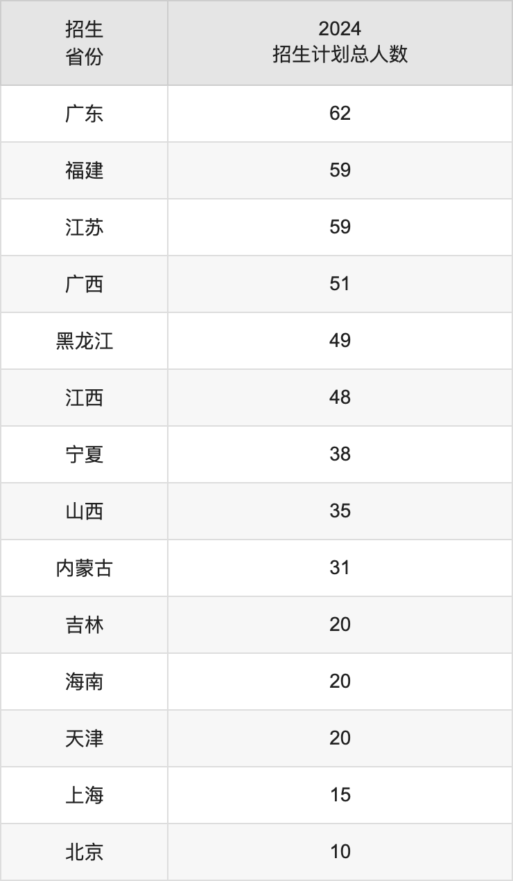 新疆大學(xué)2025年高考招生簡(jiǎn)章及各省招生計(jì)劃人數(shù)