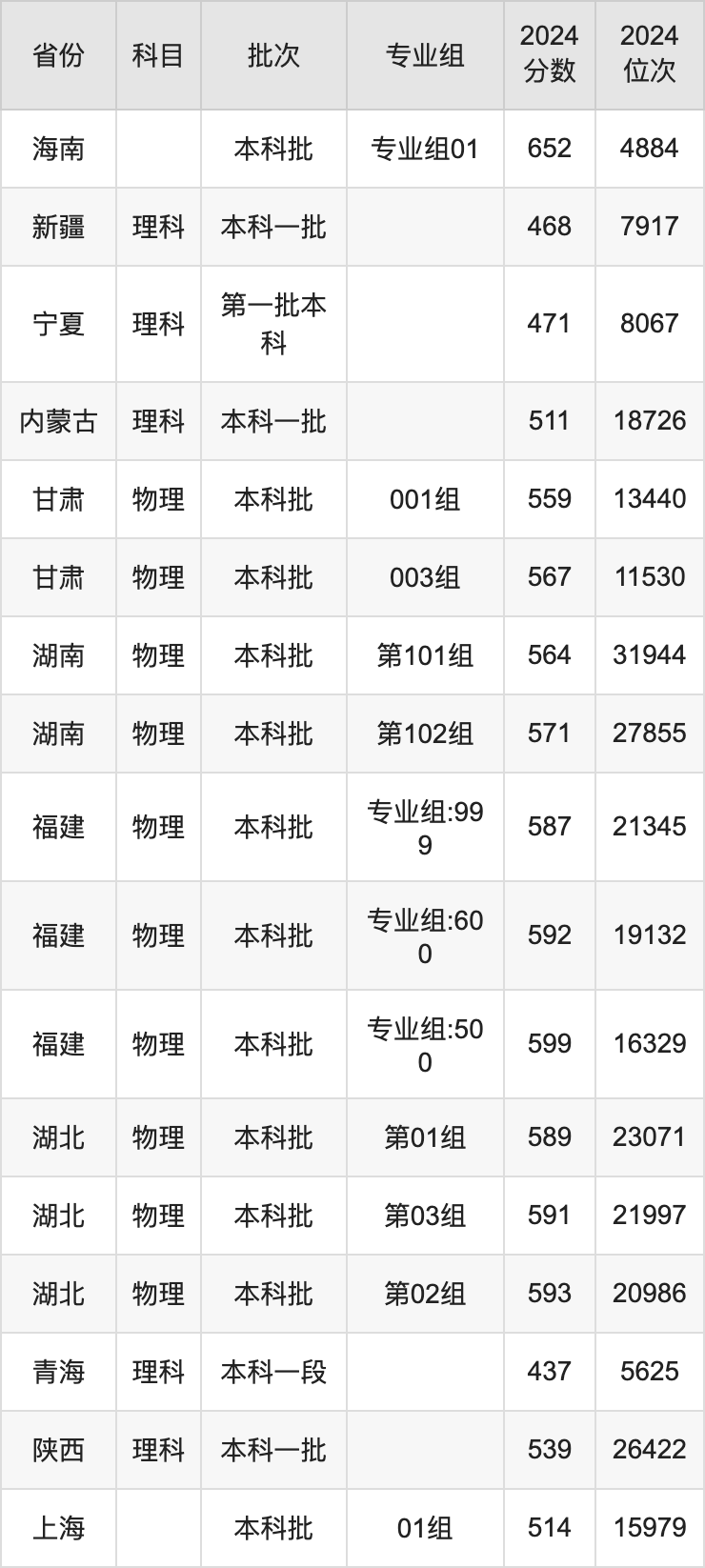 四川農(nóng)業(yè)大學(xué)錄取分?jǐn)?shù)線2025年是多少分(含2023-2024年歷年)