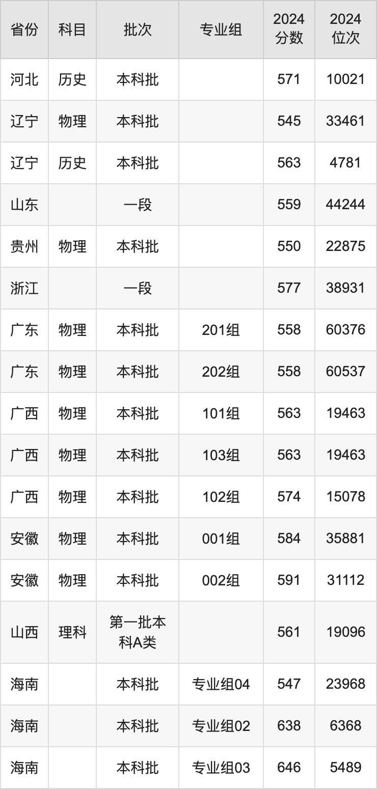 四川農(nóng)業(yè)大學(xué)錄取分?jǐn)?shù)線2025年是多少分(含2023-2024年歷年)