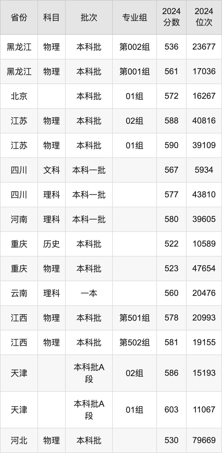 四川農(nóng)業(yè)大學(xué)錄取分?jǐn)?shù)線2025年是多少分(含2023-2024年歷年)