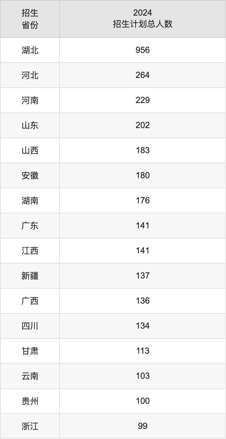 2025中國(guó)地質(zhì)大學(xué)(武漢)高考招生簡(jiǎn)章及各省招生計(jì)劃人數(shù)