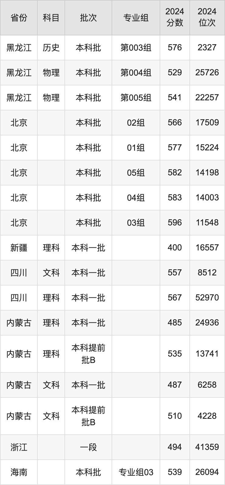內蒙古大學錄取分數(shù)線2025年是多少分(含2023-2024年歷年)