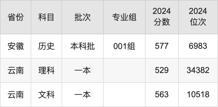 內蒙古大學錄取分數(shù)線2025年是多少分(含2023-2024年歷年)