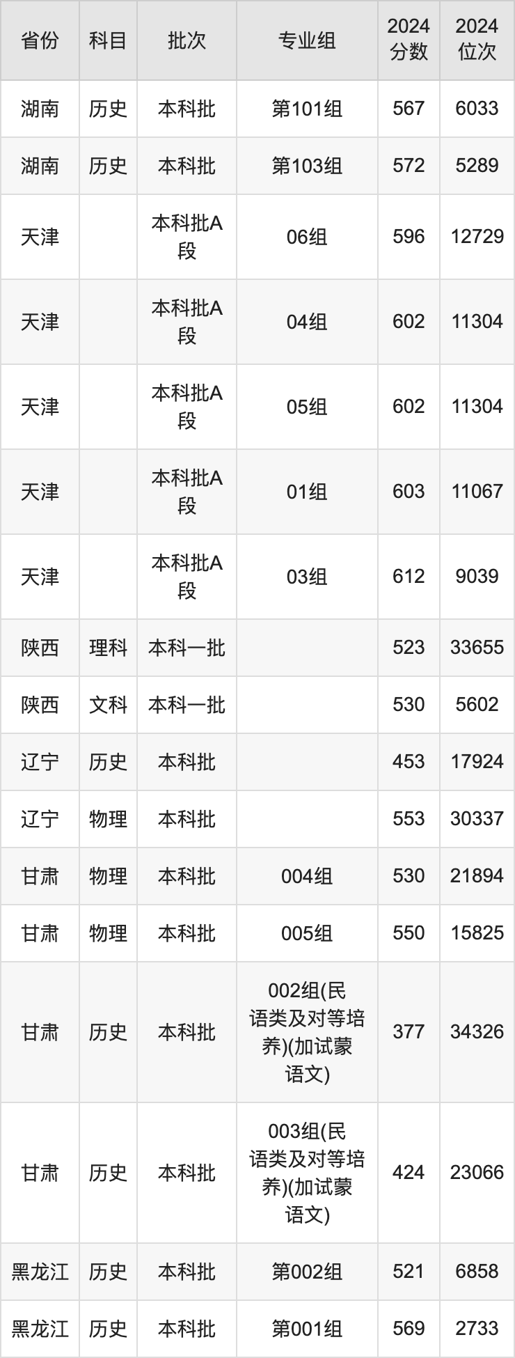 內蒙古大學錄取分數(shù)線2025年是多少分(含2023-2024年歷年)