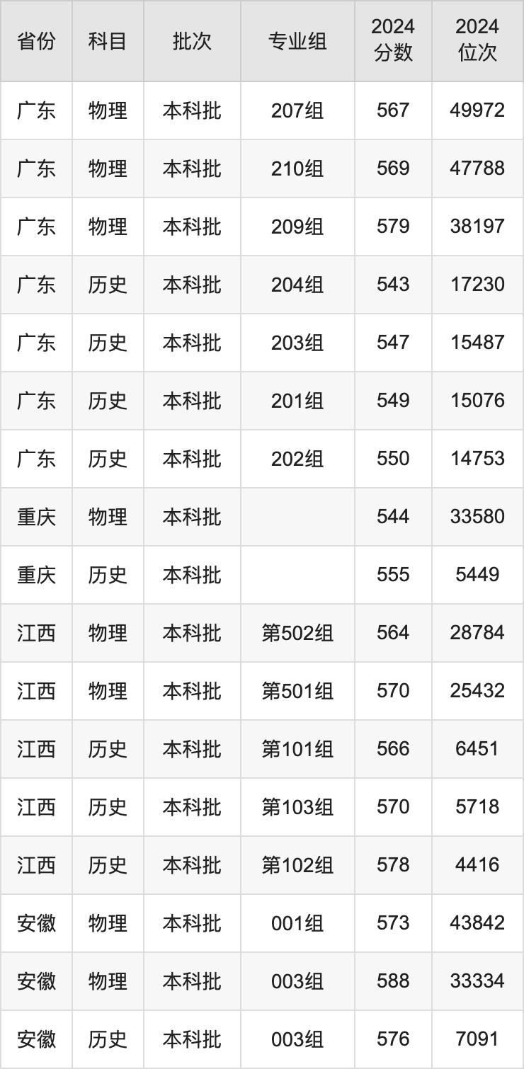 內蒙古大學錄取分數(shù)線2025年是多少分(含2023-2024年歷年)