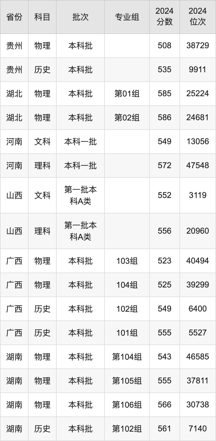 內蒙古大學錄取分數(shù)線2025年是多少分(含2023-2024年歷年)