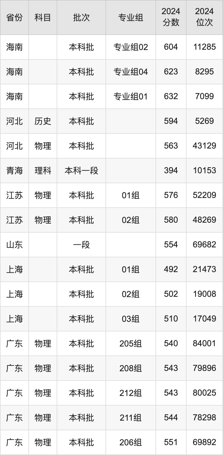 內蒙古大學錄取分數(shù)線2025年是多少分(含2023-2024年歷年)