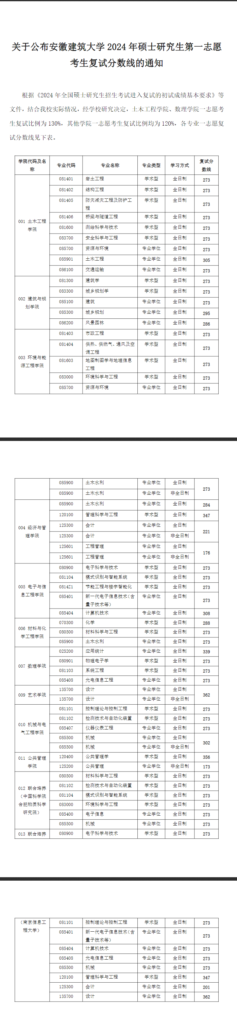 2025年安徽建筑大學研究生分數(shù)線一覽表(含2024年歷年)
