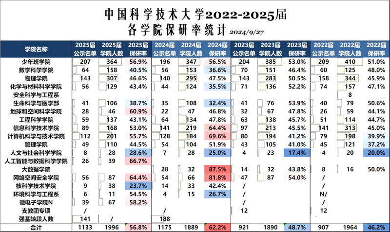 2025中國(guó)科學(xué)技術(shù)大學(xué)王牌專業(yè),中科大最好的專業(yè)排行榜