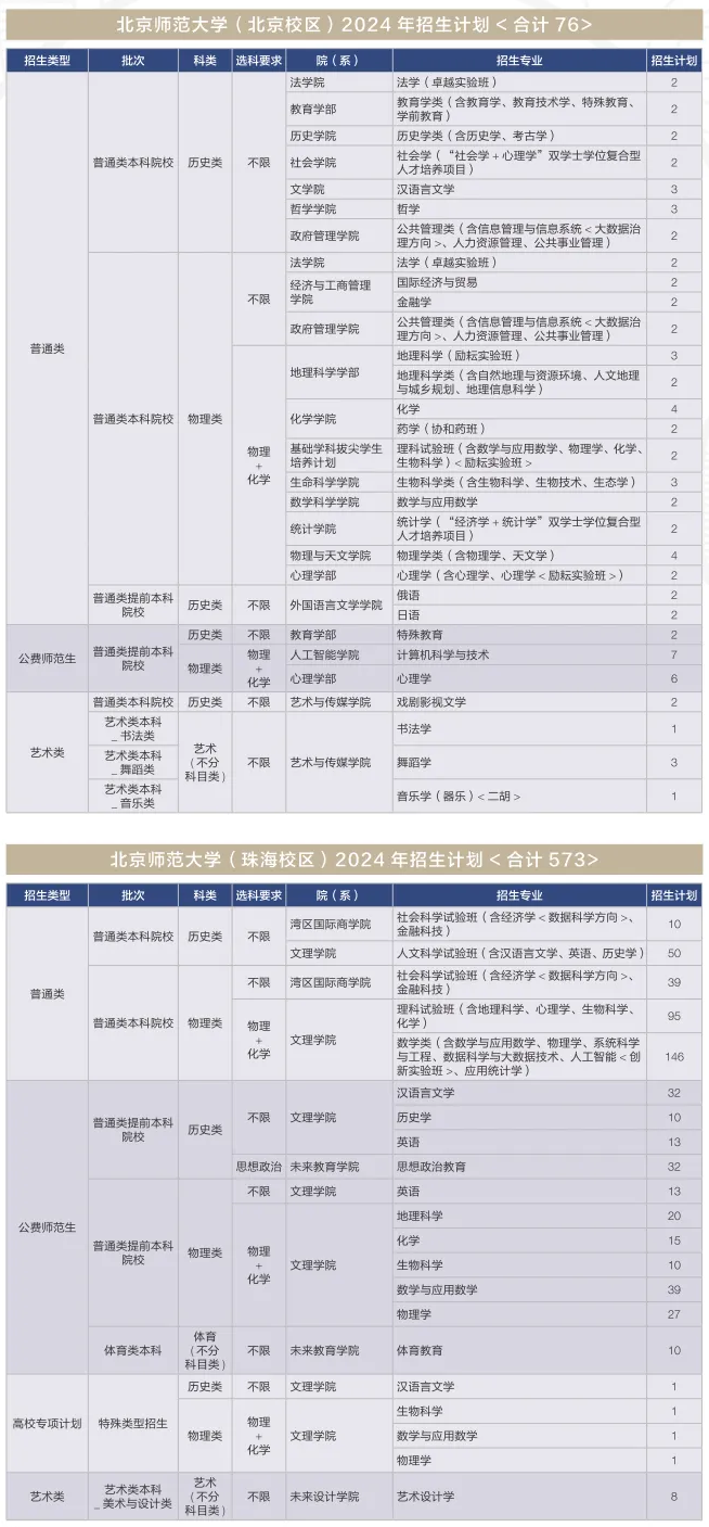 2025年北京師范大學(xué)各省預(yù)估分?jǐn)?shù)線,上交大需要多少分？
