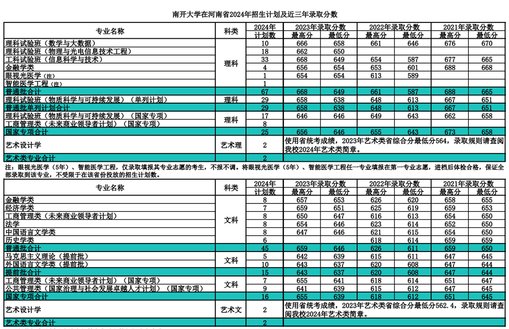 南開大學2025年高考招生簡章及各省招生計劃人數(shù)