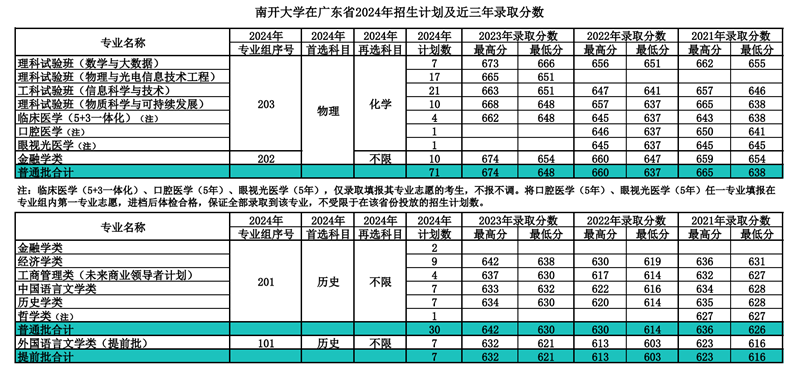 南開大學2025年高考招生簡章及各省招生計劃人數(shù)