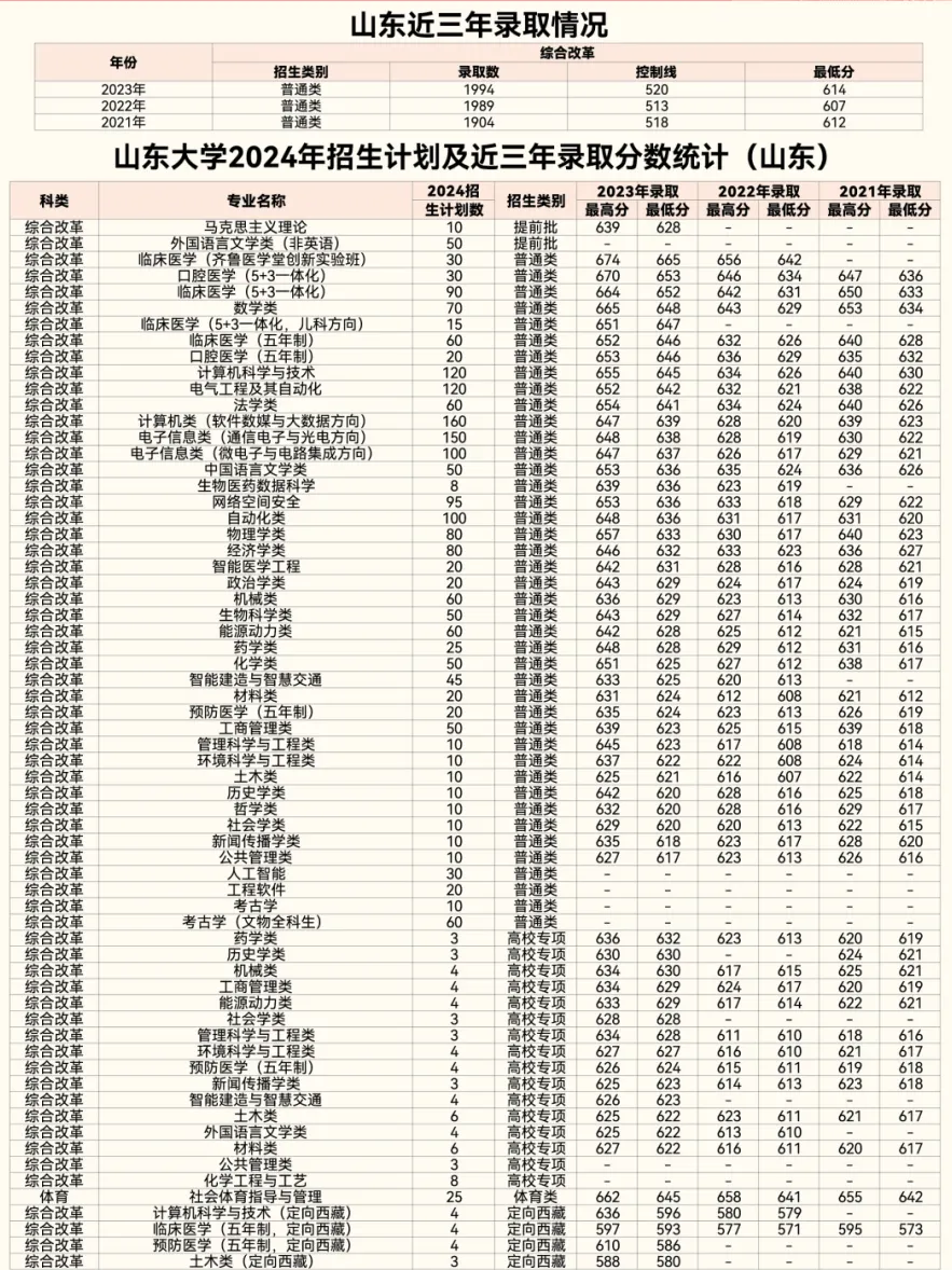 山東大學2025年高考招生簡章及各省招生計劃人數(shù)