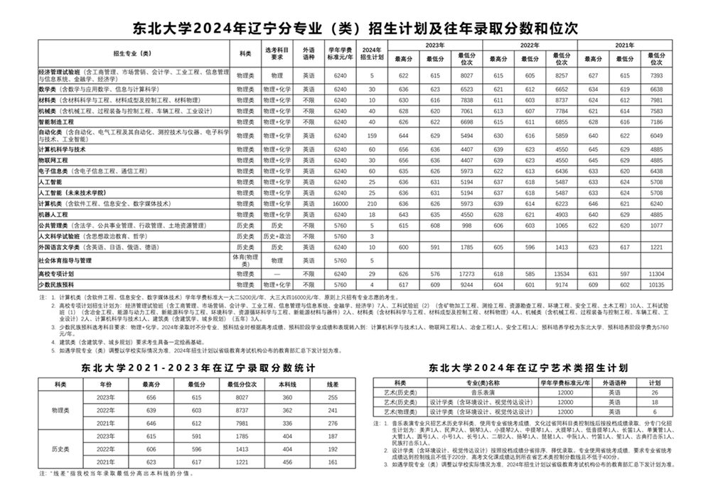 東北大學2025年高考招生簡章及各省招生計劃人數(shù)