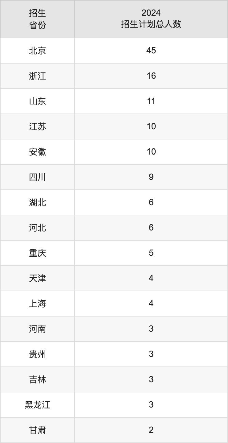 北京協(xié)和醫(yī)學(xué)院2025年高考招生簡(jiǎn)章及各省招生計(jì)劃人數(shù)
