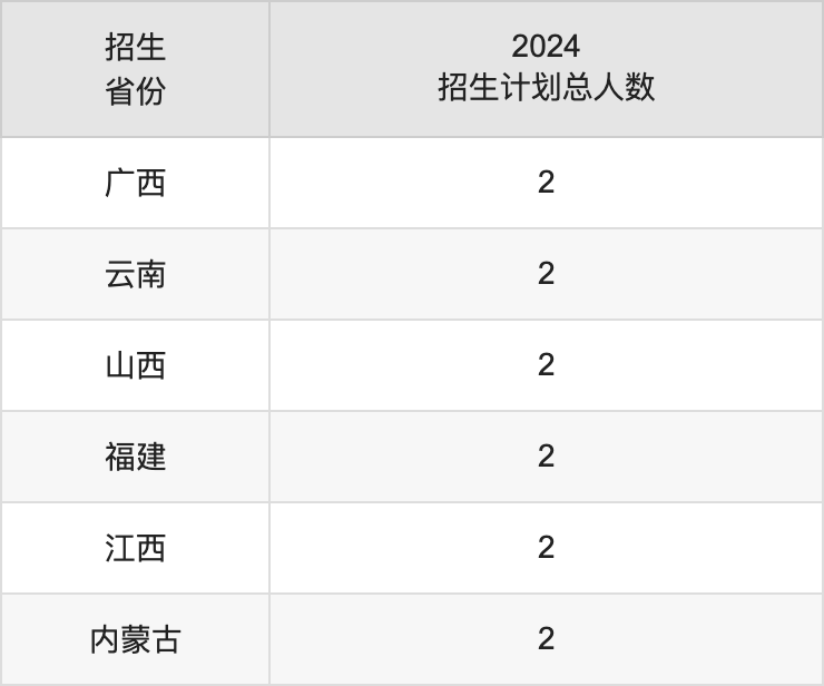 北京協(xié)和醫(yī)學(xué)院2025年高考招生簡(jiǎn)章及各省招生計(jì)劃人數(shù)