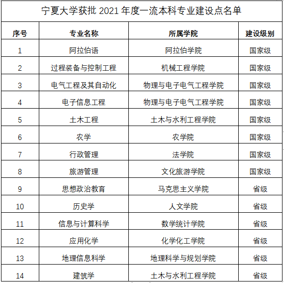 2025寧夏大學王牌專業(yè)有哪些_寧夏大學最好的專業(yè)排行榜
