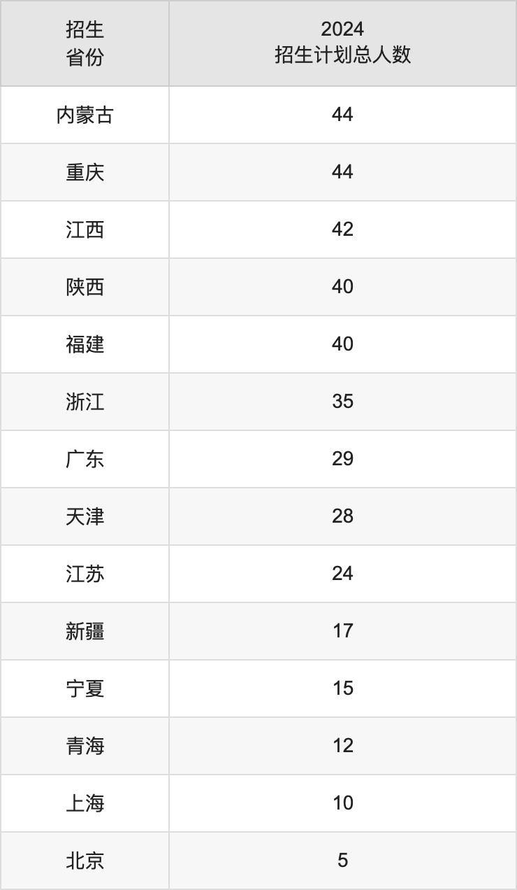 延邊大學2025年高考招生簡章及各省招生計劃人數(shù)