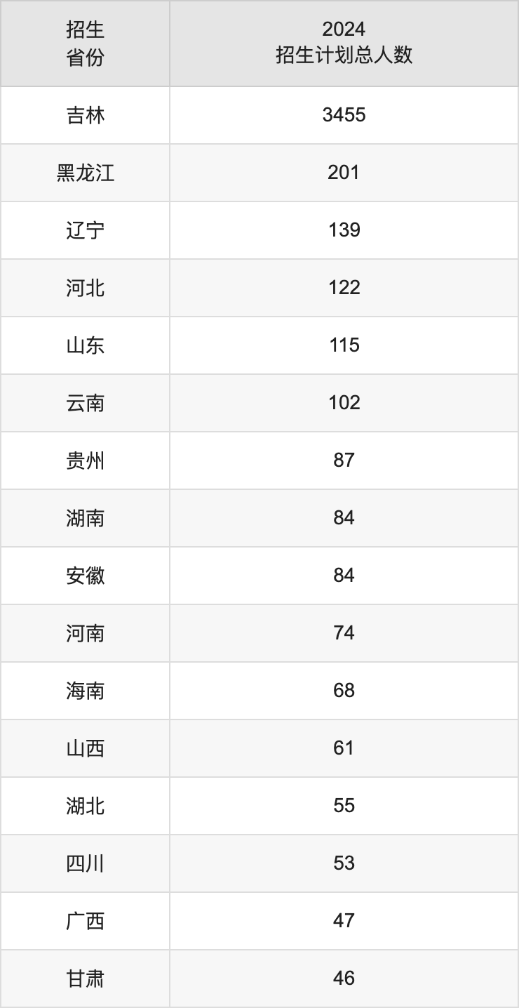 延邊大學2025年高考招生簡章及各省招生計劃人數(shù)