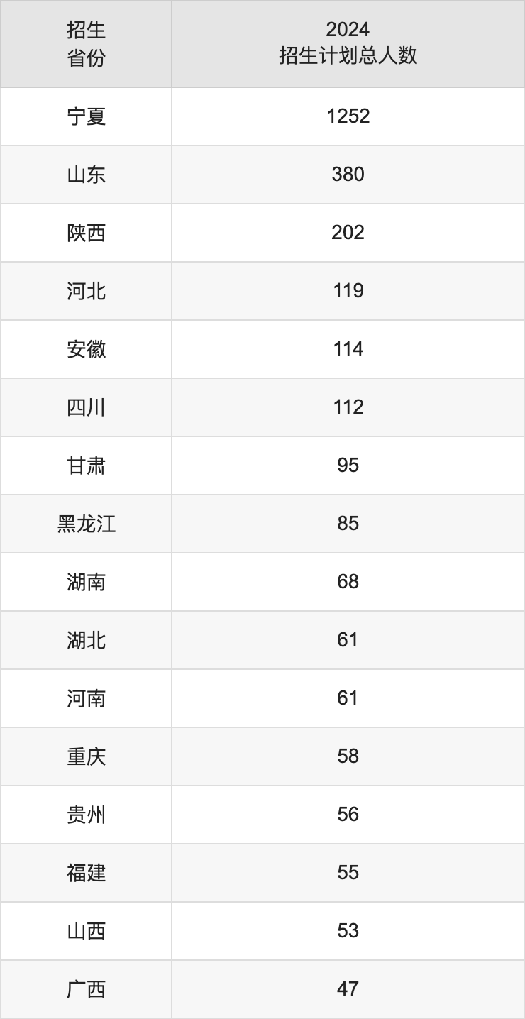 寧夏大學(xué)2025年高考招生簡(jiǎn)章及各省招生計(jì)劃人數(shù)