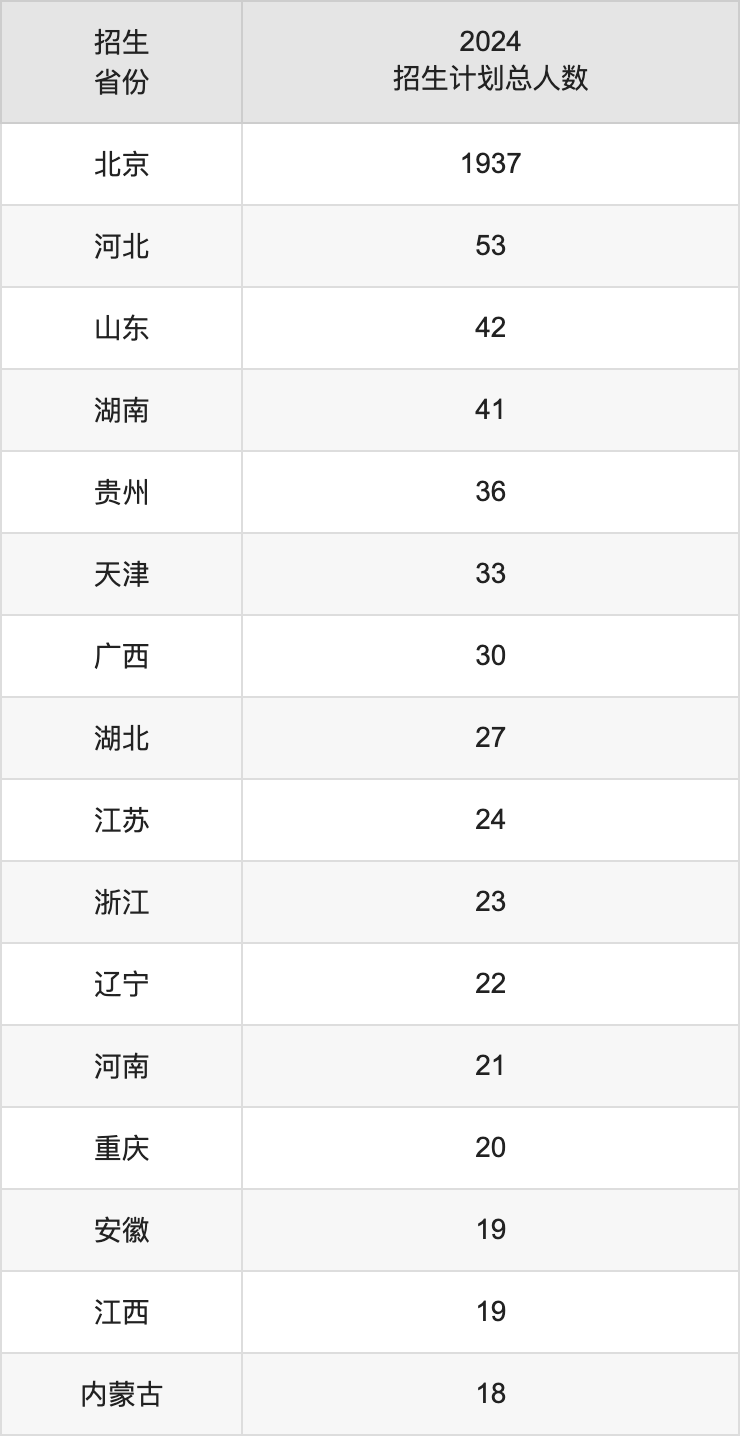 首都師范大學(xué)2025年高考招生簡(jiǎn)章及各省招生計(jì)劃人數(shù)
